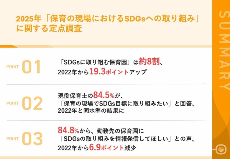 【定点調査】2025年「SDGs」に取り組む保育園は約8割　2022年調査より19.3ポイントアップ