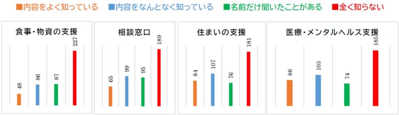 支援の届かなさが半数超に及ぶ深刻な実態生活保護受給者の7割が「年末年始に強い不安」