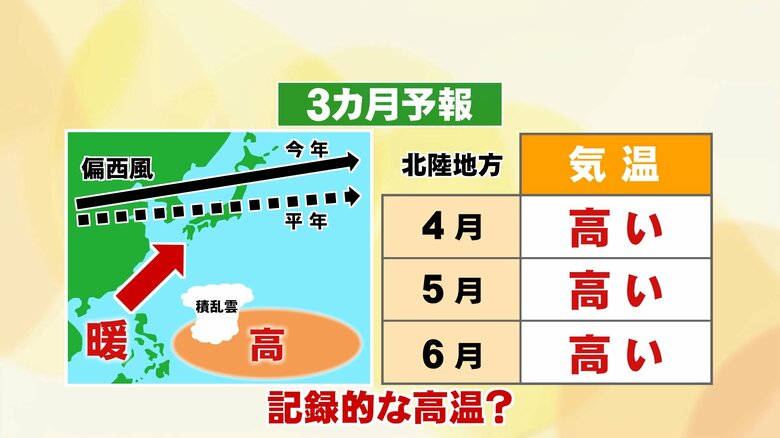 春先から「夏日」も…4月からの3カ月予報を気象庁が発表　初夏にかけて“記録的な高温”になる可能性　｜FNNプライムオンライン
