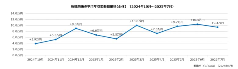 doda転職前後の年収変動レポート【2025年7月版】