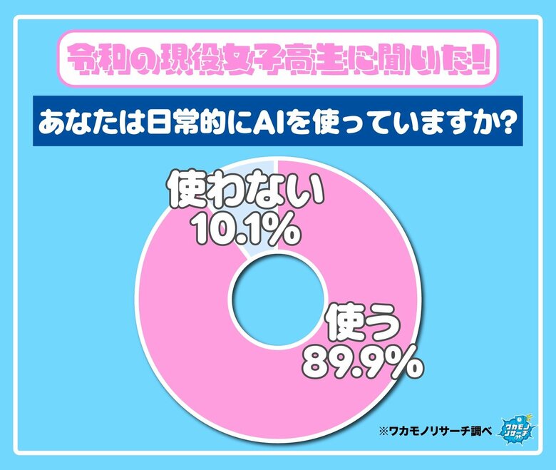 令和の現役高校生は日常的にAIを使う！？男女で大きな差が！！