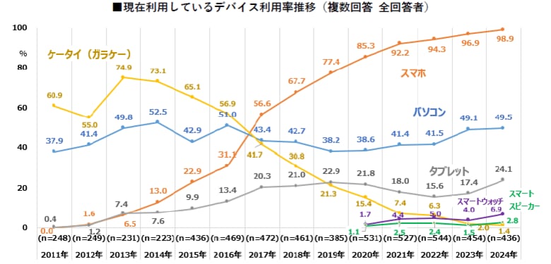 【デジタルデバイスに関する意識と実態調査2024】シニア女性のスマホ保有率は98.9%。70代の利用率も他世代に追いつく