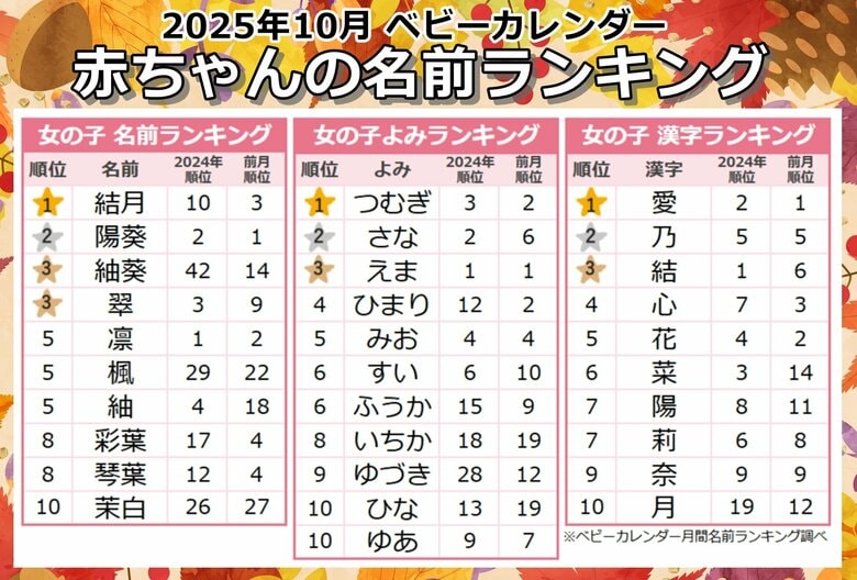 今どき秋ネームが進化中！今秋は“実り系”が急増！「紅葉ネーム」＆「フルーツネーム」が大人気！2025年『10月生まれベビーの名付けトレンド』発表