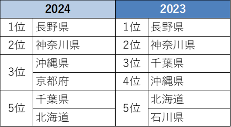 リスト サザビーズ インターナショナル リアルティ 2024年リゾートエリアの取引総括 沖縄の平均取引価格 約260%増加