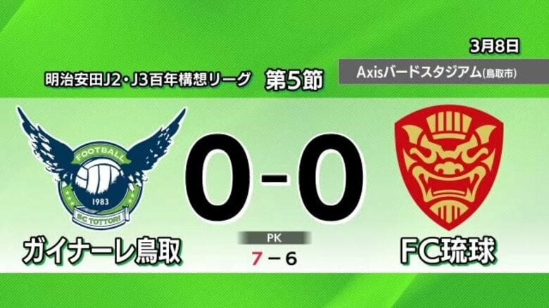 【J2・J3百年構想リーグ】ガイナーレ鳥取がFC琉球にPK戦で勝利　堅守で無失点も…決定力に課題｜FNNプライムオンライン