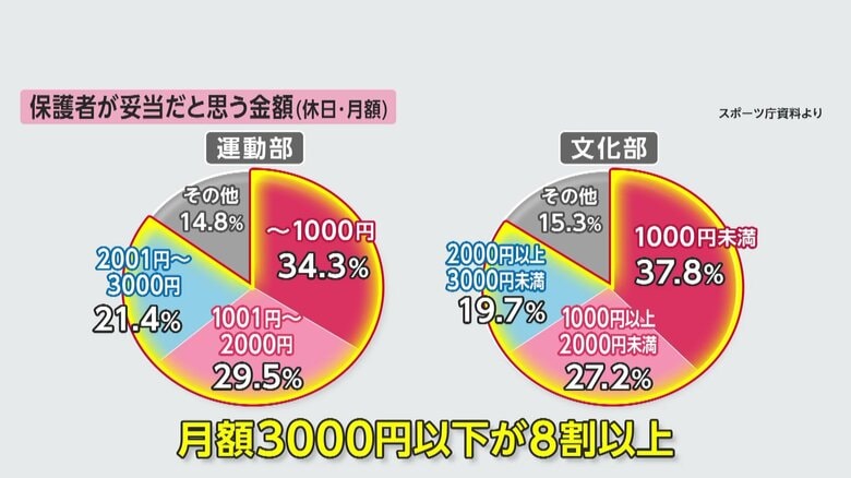 【独自】部活動の保護者負担は月額1000円から3000円目安に　公立中学校の休日実施は地域のスポーツクラブに委託へ　文科省｜FNNプライムオンライン