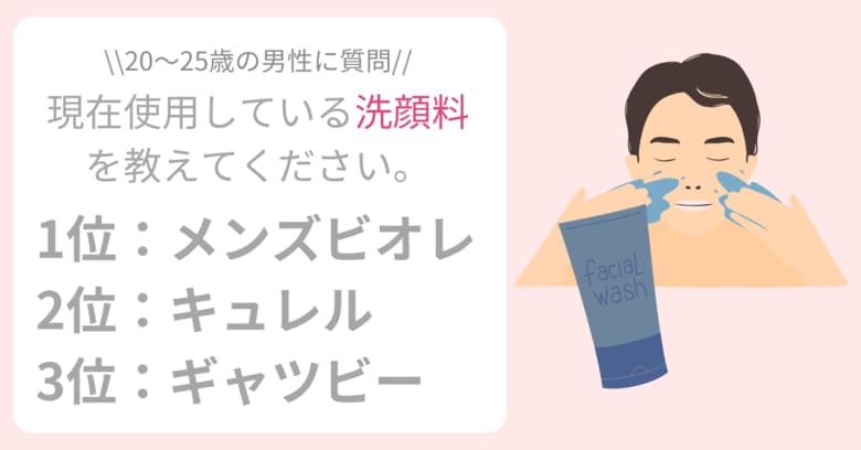 最も多くの男性が使用している『洗顔料』とは?ニキビケア商品を選ぶ際のポイントを紹介