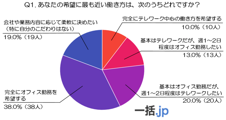 70代以上が考える「理想の働き方」～テレワーク時代に求めるリアルな選択～(ビジネス・マッチングサイト『一括.jp』調べ)