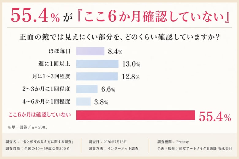 正面の鏡では気づけない。写真・動画で確認した女性の3人に1人が「思ったより地肌が目立っていた」
