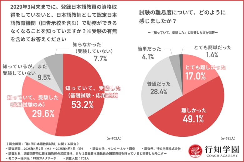【第1回日本語教員試験に関する調査】受験した方の約9割が独学での合格に限界を感じていた…試験対策方法や試験の難易度は?