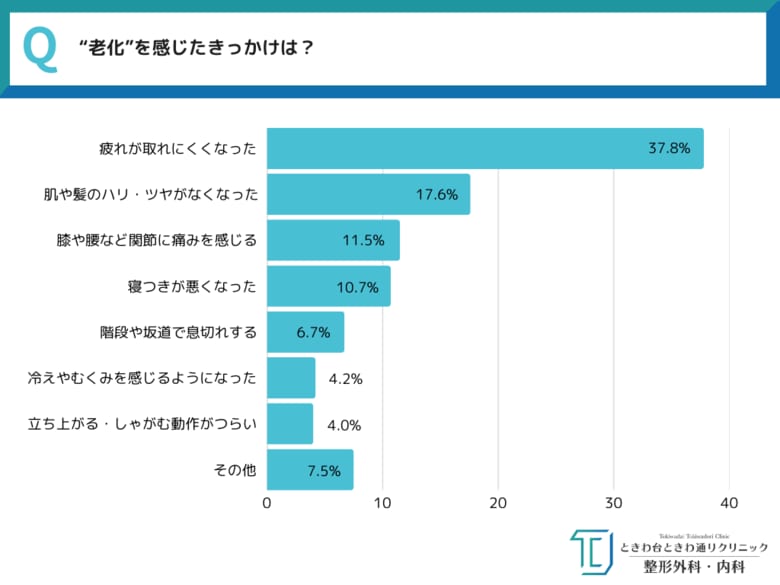 【”老けた”と感じた瞬間はいつ？】疲れが取れない… 寝付きが悪い… 全国30代～50代男女550人に聞いた！老化のサインと対策に迫る～ときわ台ときわ通りクリニック調べ
