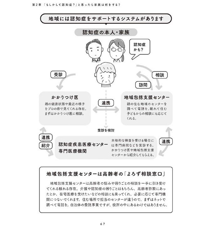 『マンガで解決 親の認知症とお金が不安です』（主婦の友社）から抜粋