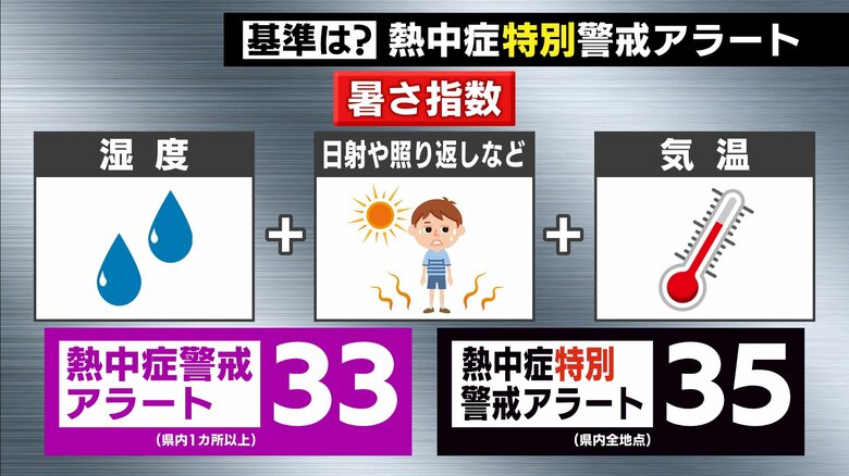 熱中症特別警戒アラート　発令基準