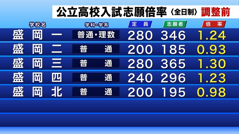 公立高校入試の調整前志願倍率