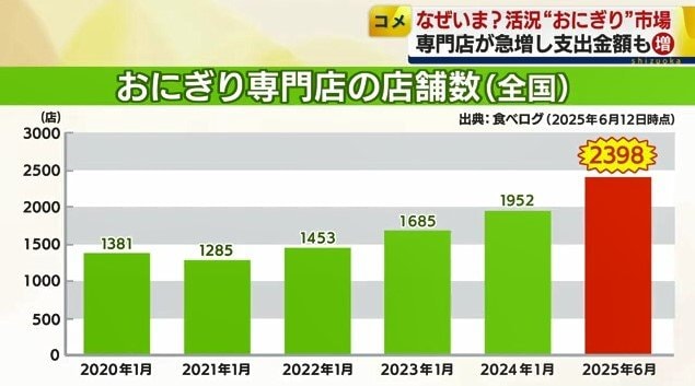 おにぎり専門店の店舗数（出典：食べログ）