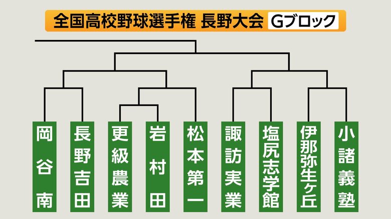 Gブロック