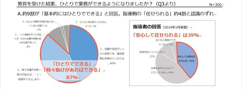 外国人の9割「一人で仕事できる」と認識、指導者は4割にとどまる。8割以上が職場に満足ながら、コミュニケーションでの苦労を経験
