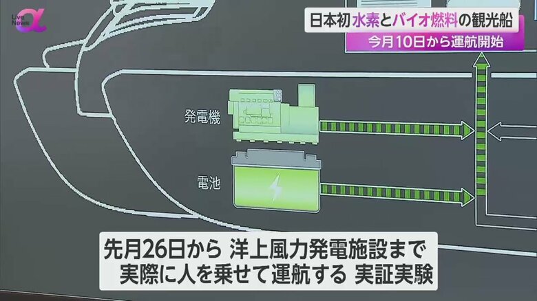 船内のスクリーンに映された「HANARIA」の発電システム