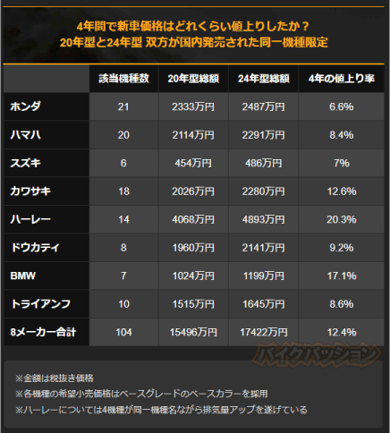 4年で6割超 値上り【2024年！中古バイク高騰】コロナ相場に続く円安バブル