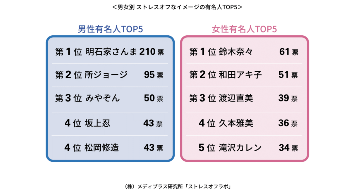 ストレスとの付き合い方が上手そう ストレスオフなイメージの有名人top5を発表 第1位は 男性 明石家さんまさん 女性 鈴木奈々さん