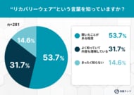 約8割がリカバリーウェアを認知!“着る疲労回復”への関心がボーナス期に拡大