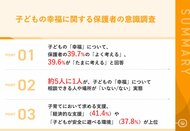 【子どもの幸福、考える余裕なし?】保護者が考える我が子の『幸福』に重要だと思う要素、第1位「精神的な健康・心の安定」 一方、ユニセフ調査では「日本の子どもの幸福度は先進36カ国中14位」の実態