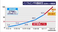 宮崎県内のインフルエンザ患者　前週比１.6倍　定点医療機関からの報告が過去最多に　前週比１.6倍