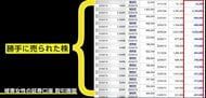 「所持する株を全部売られて…」“証券口座”乗っ取りで1800万円損失　専門家「正規ECサイトにいつものブックマークから」