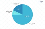 【2025年最新版】女性の約97.5％が「メンズ脱毛に肯定的」と回答。これからの男性の清潔感事情をメンズ脱毛サロン「メンズクリア」が徹底調査！