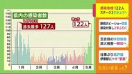【新型コロナ】感染急増「ステージ3」へ…過去2番目122人に