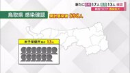 【新型コロナ速報】感染拡大が続く鳥取県で新たに13人 米子保健所管内で確認 累計598人に