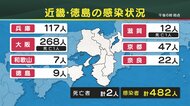 大阪府で268人の感染確認 兵庫県では117人の感染、学校でのクラスターを確認 近畿・徳島の感染状況