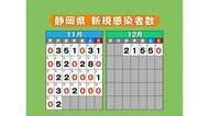 【静岡・新型コロナ】新規感染者6日ぶりにゼロ 県「油断せず感染対策を」