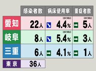 東京36人,大阪42人…新型コロナ 東海3県の新規感染者数・重症者数 病床使用率は3県とも低い水準に