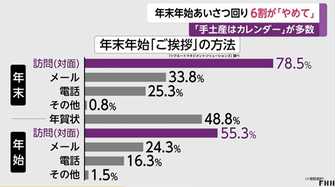 年末年始のあいさつ回り 6割が やめてほしい と回答 ビジネスシーンで本当に大切なものとは