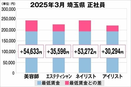 美プロ調べ「2025年3月 最低賃金から見る美容業界の給料調査」~埼玉版~