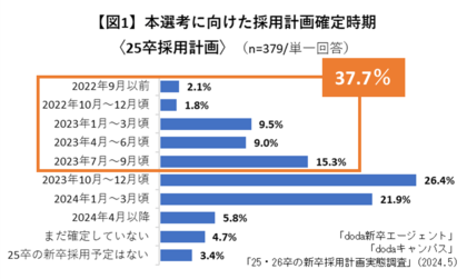 最も注力する活動は、25卒・26卒ともに「採用活動スケジュールの見直し」で例年より早める【企業の新卒(25卒・26卒)採用計画実態調査】
