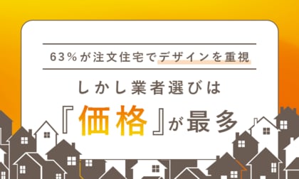 63％が注文住宅でデザインを重視──しかし業者選びは「価格」が最多
