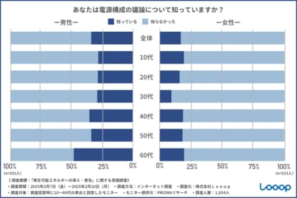 【環境問題・再生可能エネルギーに関する意識調査】電源構成の議論やカーボンニュートラルなどの認知不足が明らかに