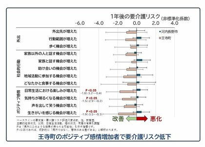 電動カートがきっかけで高齢者の要介護リスクが低下?~「楽しみ」「明るい気持ち」「生きがい」の増加で、要介護リスク低下の傾向~
