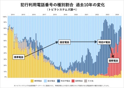 トビラシステムズ、「特殊詐欺・トレンド詐欺手口レポート2024」を公開