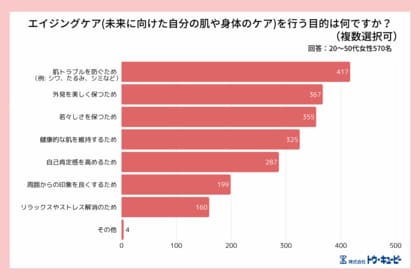 未来の自分を育む「ウェルエイジング」への意識調査を実施。現代女性にとってエイジングケアは未来への自己投資になる!