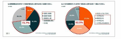 2024年の新社会人の7割は投資経験ありと回答 投資経験者の6割以上が初任給・ボーナスを投資に活用投資目的として最も多かったのは「老後資金の備え」