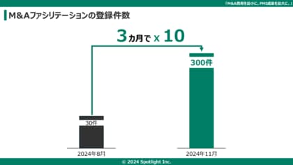 開始3か月で登録件数300件突破:オーナー経営者の経営課題を解決する新規サービスのご案内