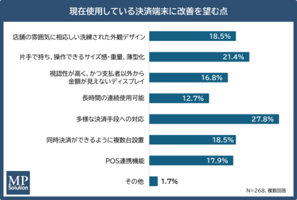 【飲食店のクレジットカード決済に関する調査】暗証番号入力必須化から半年、飲食店の7割が「顧客体験に影響」と回答