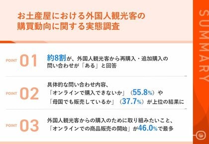 【お土産屋スタッフの約8割が経験!】外国人観光客からリピート購入の問い合わせ「あり」、うち約6割が「オンライン購入」ニーズ