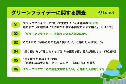 【グリーンフライデーに関するアンケート調査】買いすぎの時代から、“ケアする”時代へ。約7割が「クリーニングで服への愛着が深まった」と回答