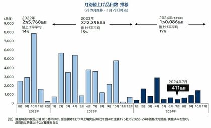 2024年の食品値上げ、1万品目突破 7月は411品目で値上げ 今秋に値上げラッシュの見通し