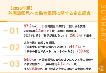 【2025年版|外国籍園児受け入れの最前線】97.2%が、外国籍園児の保育に難しさを実感、2024年比1.1ポイント増 食の好みから宗教まで、広がる「多文化共生保育」の課題