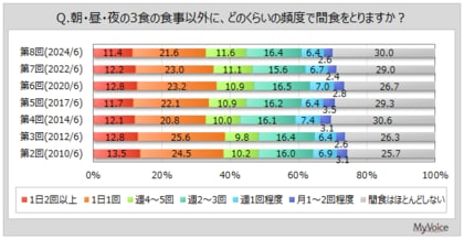 【間食に関する調査】間食をとる人は7割。そのうち、「1日1回以上」が5割弱。とる時間帯は「昼食から夕方の間」が間食をとる人の7割弱、「夕食後」が3割強
